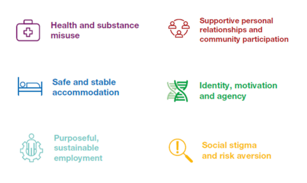 The 6 themes that came up in discovery were: health and substance misuse; safe and stable accommodation; purposeful, sustainable employment; supportive personal relationships and community participation; identity, motivation and agency; and social stigma and risk aversion