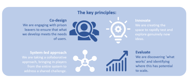 Four key principles: codesign (we are engaging prison leavers to ensure that what we develop meets the needs of users); innovate (we are creating the space to rapidly test and explore genuinely new ideas); systems-led (we are taking a collaborative approach, bringing in players from the entire system to address a shared challenge); and evaluate (we are discovering ‘what works’ and identifying where this has potential to scale.