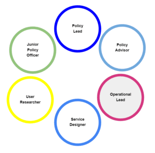 Concentric circles showing the different roles in the multidisciplinary teams: policy lead, policy advisor, operational policy advisor, junior policy officer, user researcher and service designer.